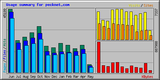 Usage summary for pecknet.com